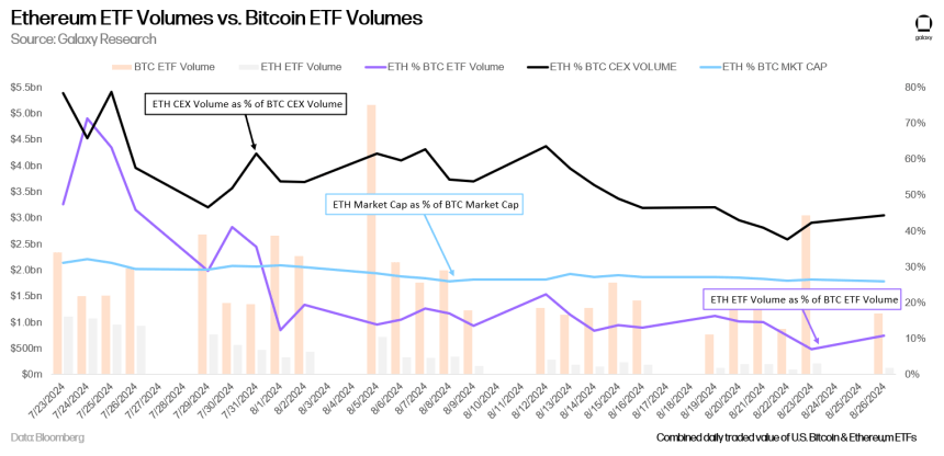 Ethereum (ETH) Struggles To Break Past $2,600: What's Driving ETH Down? 2 Ethereum ETFs are trading significantly less volume than the Bitcoin ETFs. Source: ETH ETF Volumes vs. BTC ETF Volumes by Bloomberg