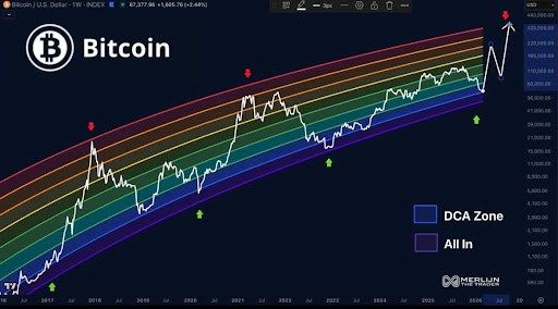 The Bitcoin Bear Market Is Over: Here’s Where We Are In The Cycle 1 Bitcoin price
