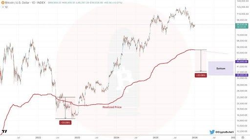 Bitcoin Price Following The 2022 Fractal? Here Was The Previous Outcome 1 Bitcoin