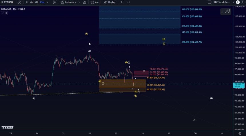 Bitcoin Next Move Hinges on Critical $96,600 Region, Here’s Why 1 Bitcoin