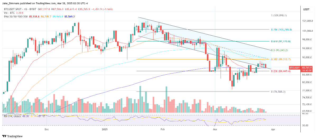 Bitcoin Has Bottomed, Now The Road To $1 Million Begins, Says Arthur Hayes 2 Bitcoin price