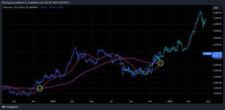 Ethereum Price Is About To Confirm A Golden Cross On The Daily Time Frame, Here's What Happened Last Time 2 Ethereum price 2