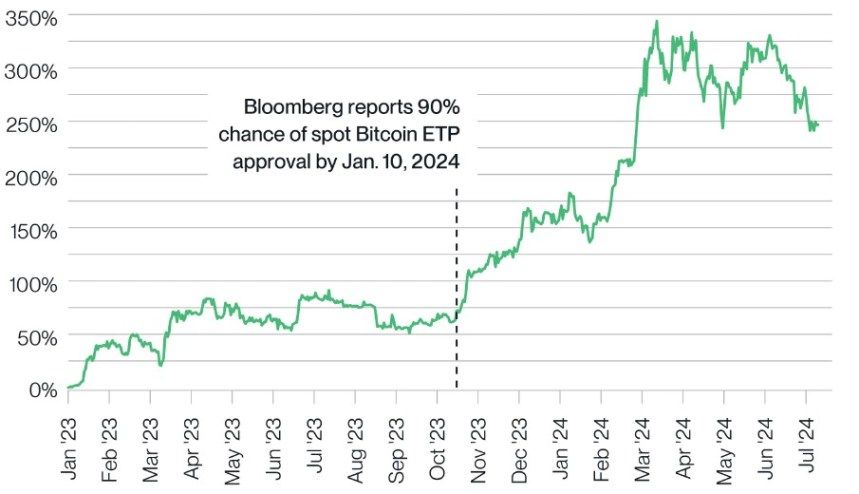 Bitwise CIO Bullish On Ethereum ETFs Fueling Surge To Record Highs Above $5,000 1 Ethereum ETFs