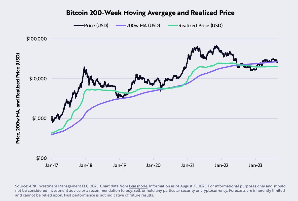Is Bitcoin A Buy Or Sell? Ark Invest Shares Market Analysis 2 Bitcoin 200-Week Moving Average and Realized Price