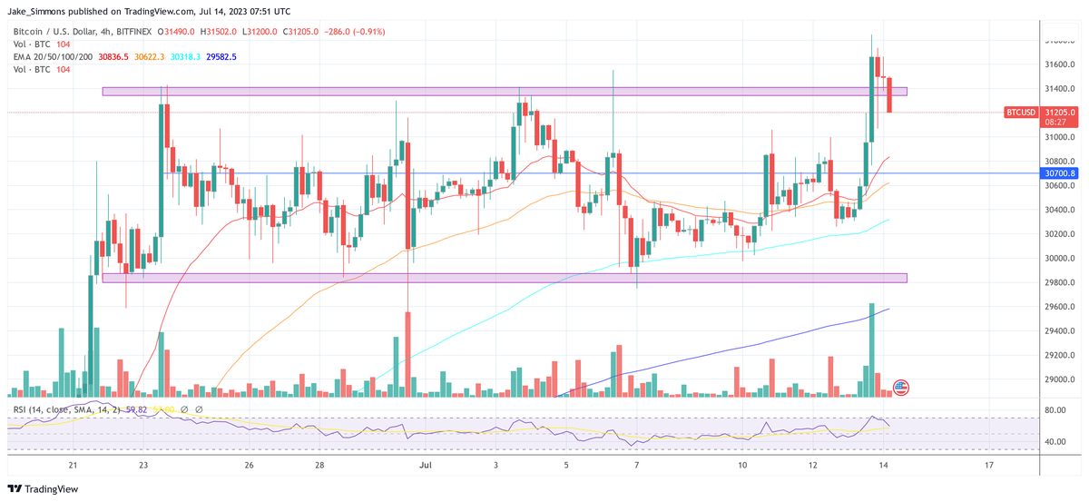 Why Is Bitcoin Price Up Today? 3 Bitcoin price