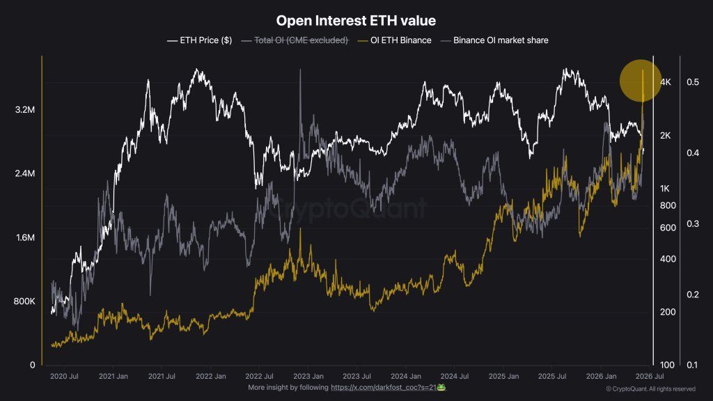 Ethereum Futures Just Hit A Binance Record: Are Traders Calling The Bottom? 1 Ethereum open interest on Binance