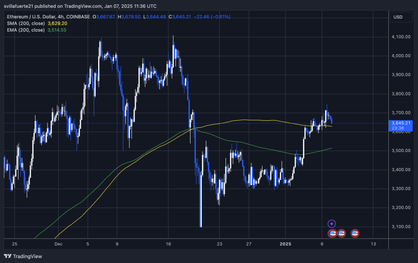 Ethereum Will Drop Before The Next Leg Up – Analyst Sets Target 2 ETH testing the 4H 200 MA