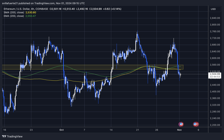 Analyst Exposes Ethereum Ascending Support At $2,400 – Best Chance To Accumulate ETH? 2 ETH trading below the 4H 200 MA