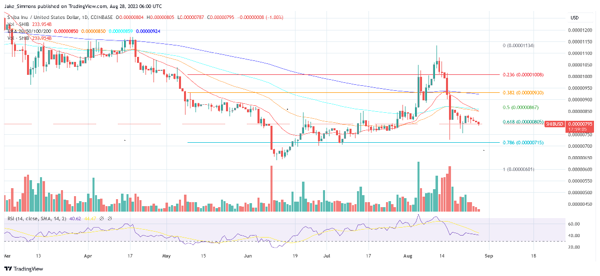 Shibarium Is Live And Scaling, What's Ahead For Shiba Inu Price? 1 Shiba Inu price