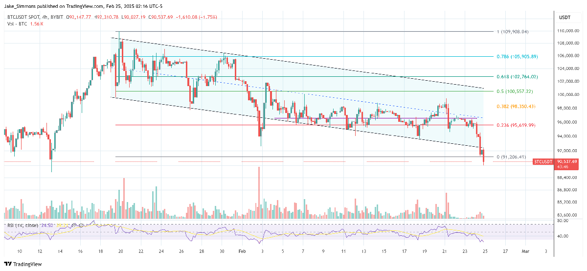 Bitcoin Crashes: Experts Warn Of 6-Month Slump To $73,000 2 Bitcoin price