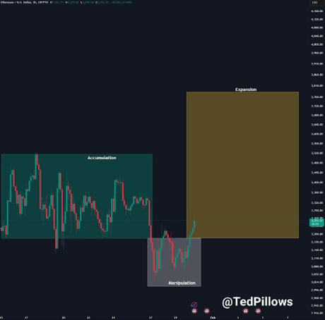 Ethereum Price Enters Bullish Expansion, Analyst Reveals How High It Can Go In February 1 Ethereum