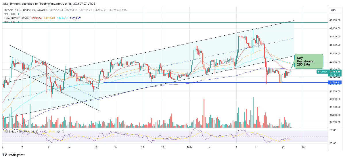 Bitwise CIO Equates Bitcoin ETF Impact To 1.4 Halvings 1 Bitcoin price