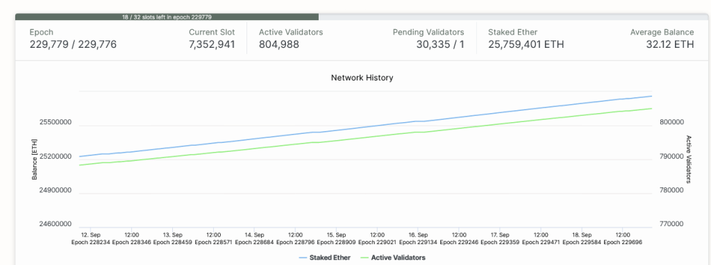 Ethereum ICO Participant Moves $9.96 Million Of ETH To Kraken. Will He Sell? 2 Validator count:Beacon.in