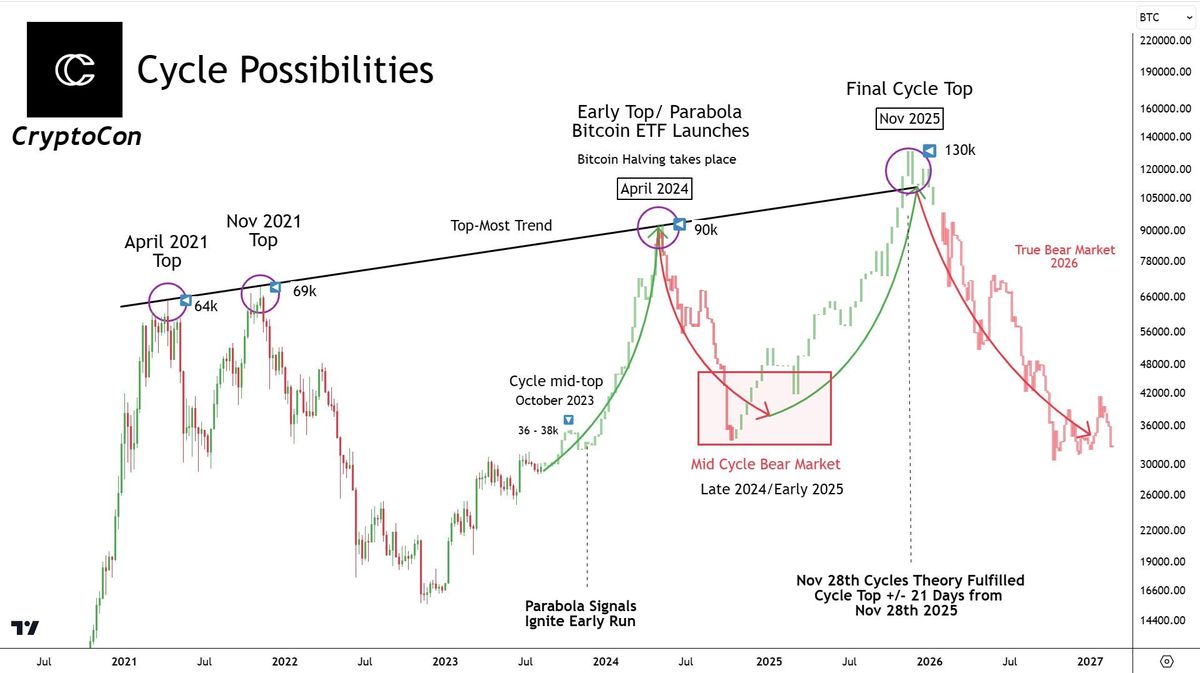 Bitcoin Price Prediction 2024/25: 4-Year Cycle And Elliot Wave 3 Bitcoin cycle possibilities