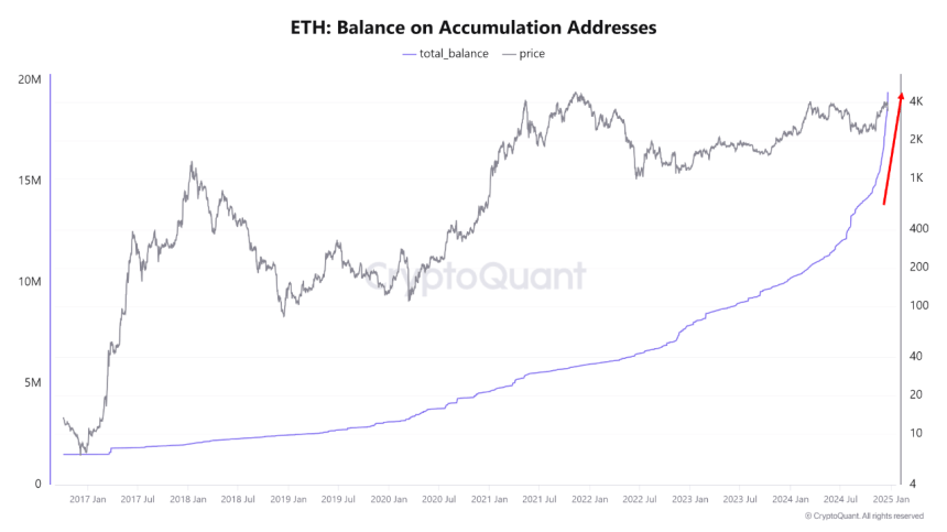 Ethereum Accumulation Addresses Holdings Surges By 60% In Five Months - Details 1 Ethereum