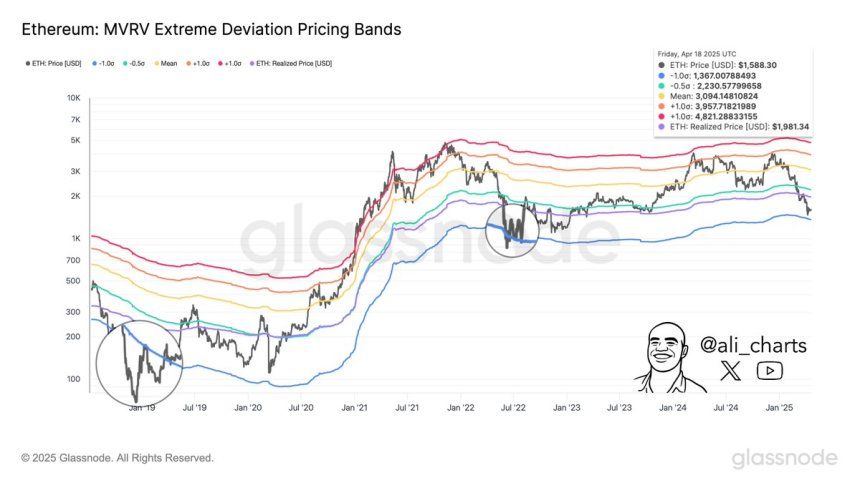 Ethereum Holds Above MVRV Band Low – A Final Dip Before Recovery? 2 Ethereum MVRV Extreme Deviation Pricing Bands | Source: Ali Martinez on X