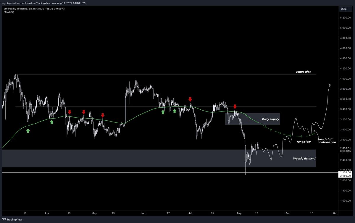 Ethereum Price To Hit New All-Time High If This Happens: Analyst 2 Ethereum price 8-hour chart