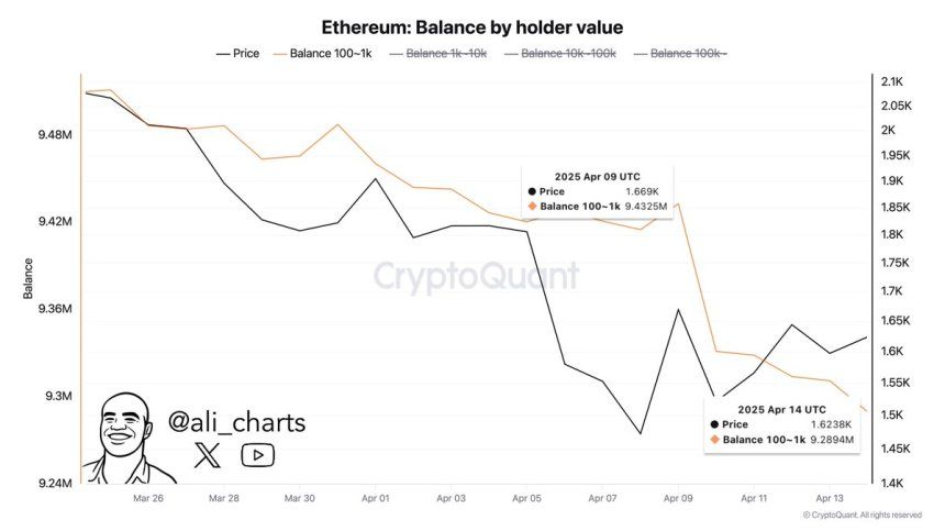 Ethereum Balance by Holder Value | Source: Ali Martinez on X