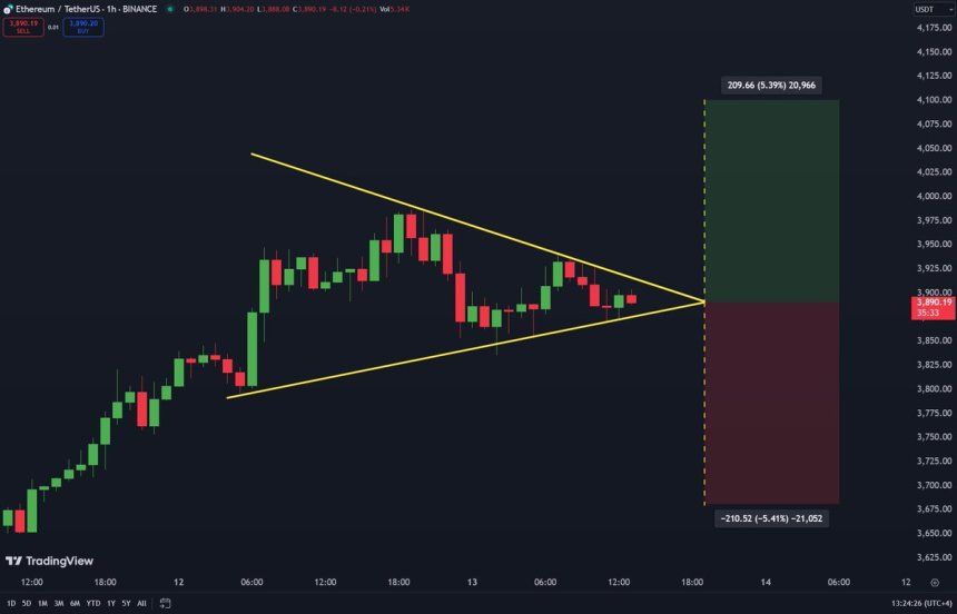 Ethereum Forming A Symmetrical Pattern – Key Resistance At $4,100 1 Ethereum trading within this symmetrical triangle