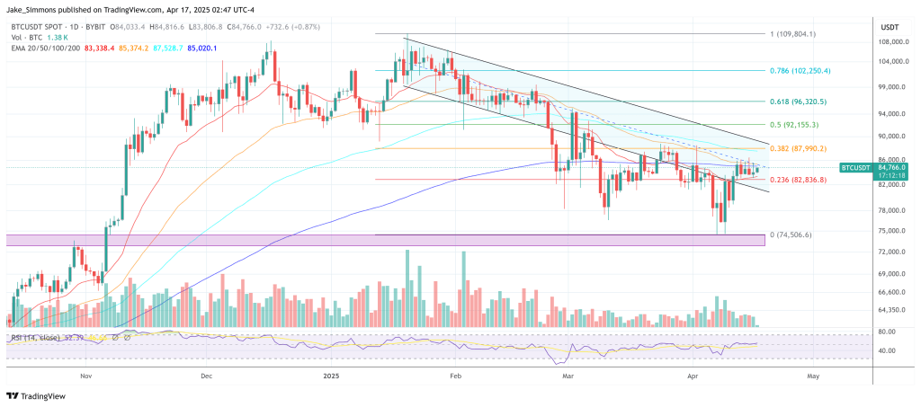 Degrossing Now, Bitcoin Moonshot Next? Here’s The Case, Says Analyst 2 Bitcoin price