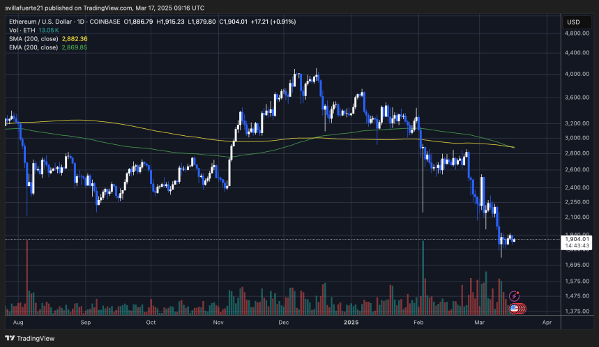 130,000 Ethereum Moved Off Exchanges – Bullish Signal? 3 ETH struggling below $2,000 | Source: ETHUSDT chart on TradingView