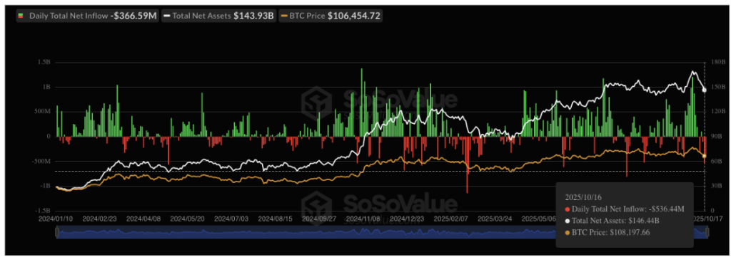 $536M In Sell Pressure: Why Bitcoin And Ethereum Prices Crashed 1 65d2f05b a 819b64