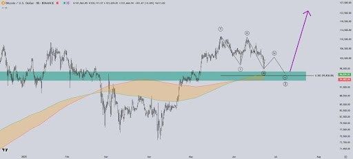 Bitcoin Elliott Wave Count Predicts Further Crash To $94,000, But What Next? 2 Bitcoin