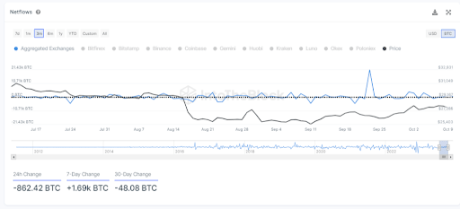 Bitcoin Supply Metric Touches New All-Time High, Time For Reversal? 1 Bitcoin supply metric