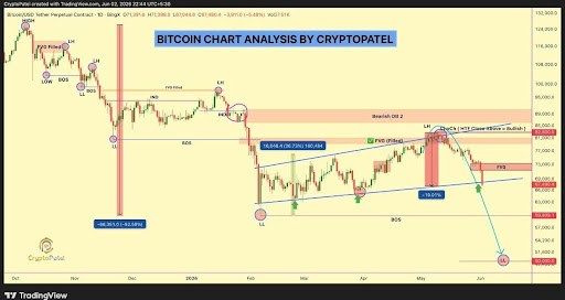 Has The Bitcoin Crash Ended After Falling Below $70,000? 1 Bitcoin