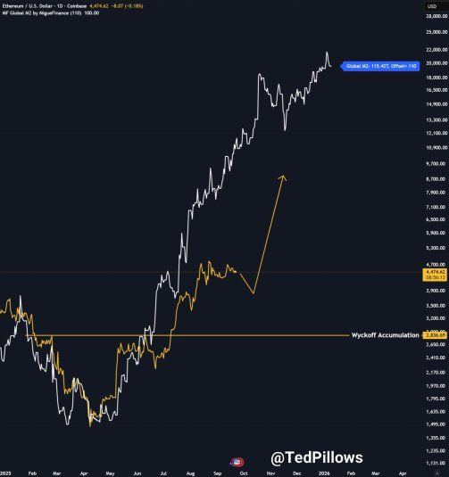 Global M2 Money Supply Says Ethereum Price Will Reach $20,000, Here’s When 1 Ethereum price Global M2 Money Supply