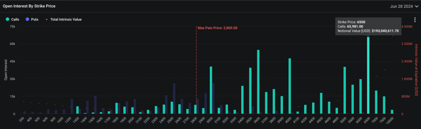 Is Ethereum Set For A Major Rally? Options Traders Bet Big On $3,600+ Targets For June 2 Ethereum Open Interest By Strike Price.