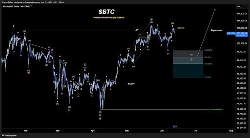 Bitcoin Price Crash To $94,000 Imminent As Fibonacci Resistance Is At Stake 2 Bitcoin