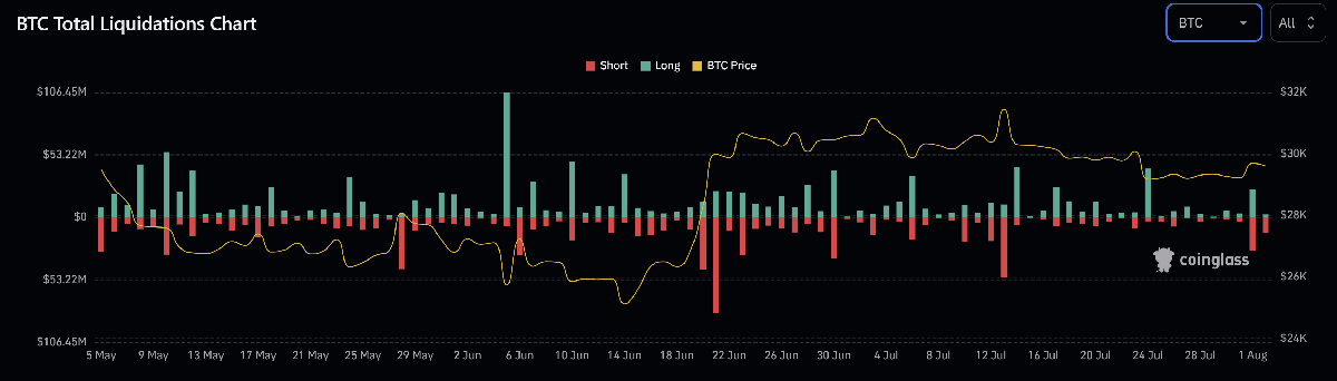 Why Is The Bitcoin And Crypto Market Up Today? 1 BTC total liquidations