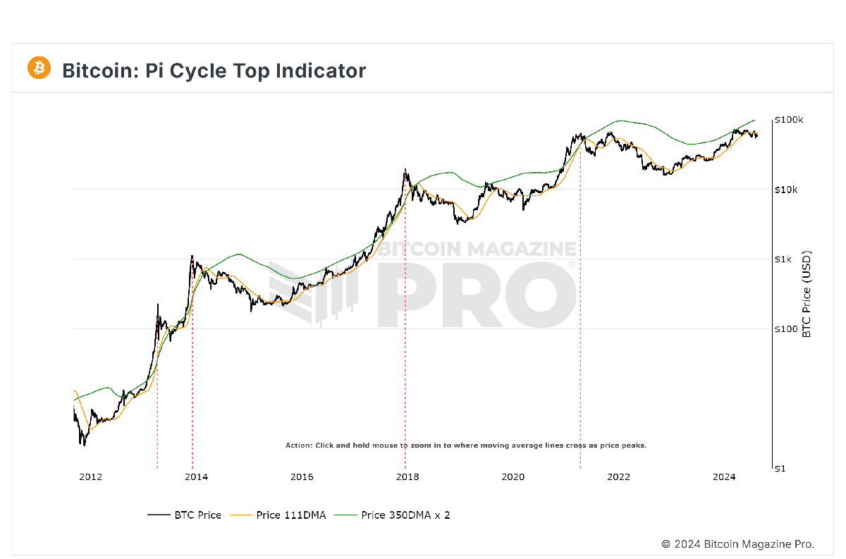 Analyst Forecasts Bitcoin Bull Run Top With Time-Tested Indicator 1 Pi Cycle Top Indicator