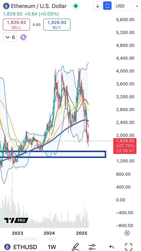 Ethereum Analyst Eyes $1,200-$1,300 Level As Potential Acquisition Zone – Details 2 Ethereum facing a massive correction | Source: Big Cheds on X