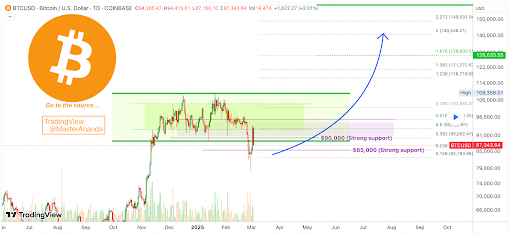 Bitcoin Price Action Says Bottom Is In, Analyst Reveals What’s Coming 1 Bitcoin