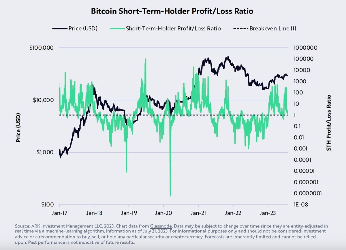 Bitcoin Breakout Or Breakdown? Ark Invest Shares Prediction 3 Bitcoin STH profit/loss ratio