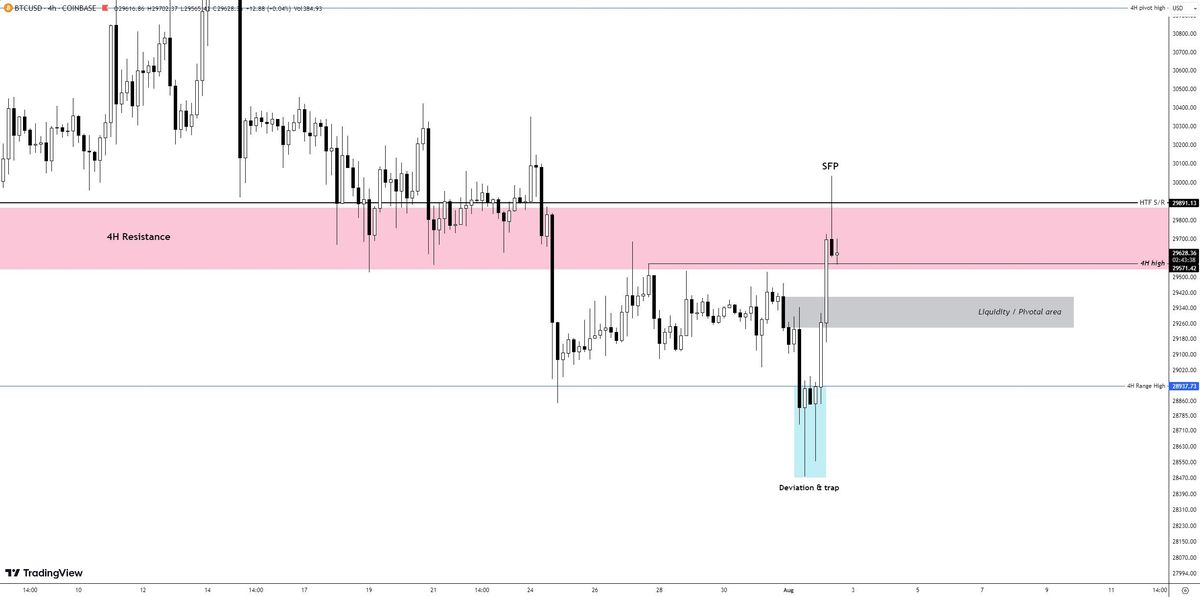 Why Is The Bitcoin And Crypto Market Up Today? 3 Bitcoin SFP pattern