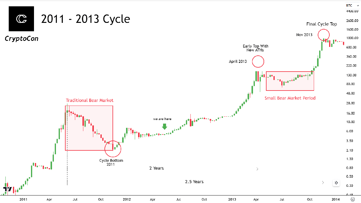Bitcoin Price Prediction 2024/25: 4-Year Cycle And Elliot Wave 1 Bitcoin 2011-2013 cycle