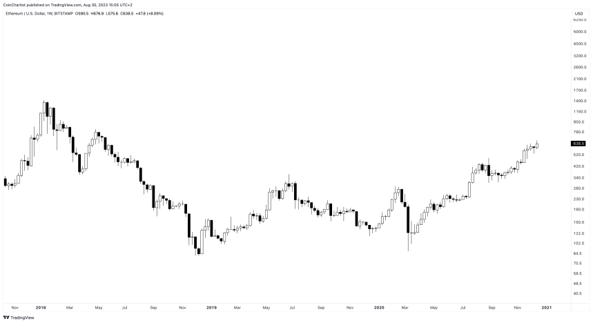 Ethereum Price Prediction for 2023, 2024, 2025, 2030 and Beyond 2 ETHUSD_2023-08-30_09-05-12