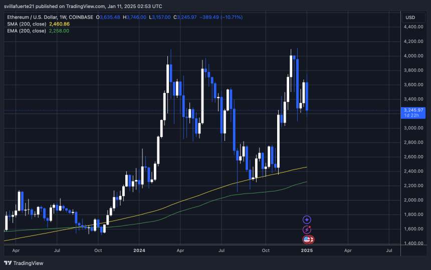 Ethereum Sees $1.4 Billion In Exchange Outflows This Week – Strong Accumulation Trend? 2 ETH testing key demand level
