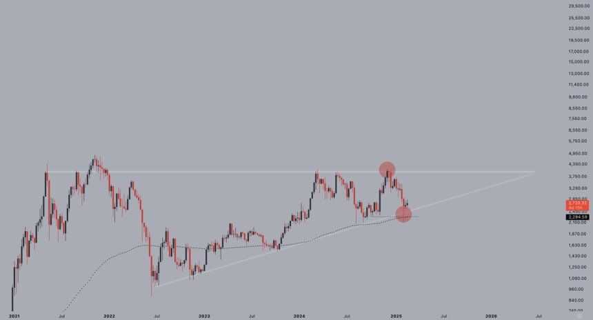 Ethereum Holds Multi-Year Bullish Structure – Time For A Comeback? 1 Ethereum forming a long-term bullish pattern | Source: Jelle on X