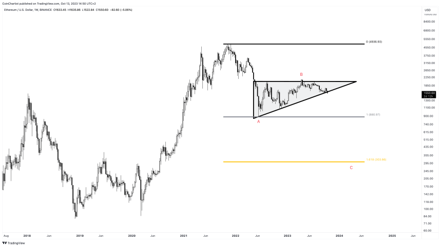 Failed Bullish Pattern Could Send Ethereum Sub-$1000 3 ETHUSD_2023-10-13_08-50-42