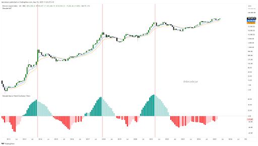 Bitcoin Macro Trend Oscillator Shows When To Expect The Price Top 2 Bitcoin