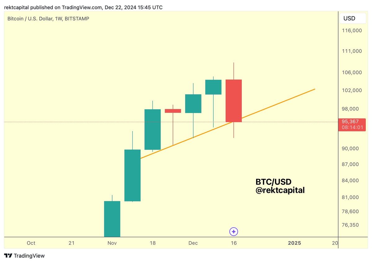What’s The Worst Case Scenario For Bitcoin? Analyst Explains 2 Bitcoin weekly chart
