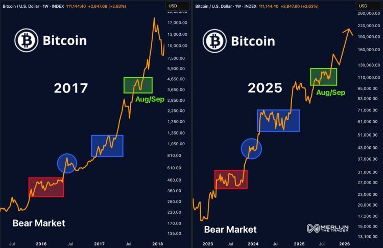 Here’s How High The Bitcoin Price Will Go If It Repeats The 2017 Cycle 1 Bitcoin price