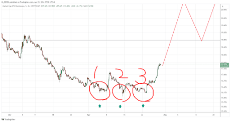 Ethereum Flashes Bullish Signals, Can It Rally 50% From Here? 2 Ethereum price