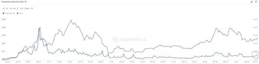 Ethereum transactions on the mainnet hit $60B in a week