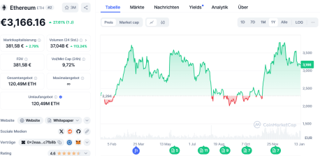 Ethereum Prognose: Vorübergehende Schwäche und Chance? 1 6ebe1000 Ethereum 1 Jahr Screenshot 2025 01 14 104806