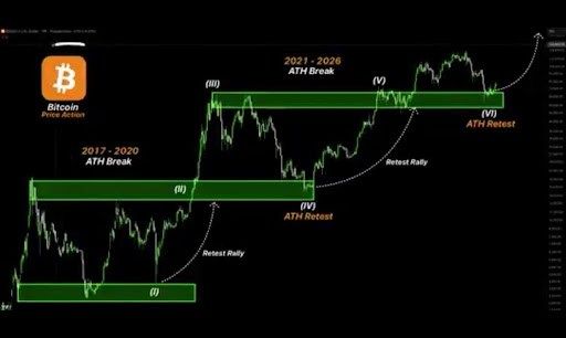 Analyst Predicts Bitcoin Price Will Top $320,000 After ‘Cleanest Signal’ Emerged 2 Bitcoin price 2